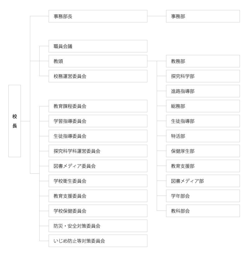 富山高校組織図