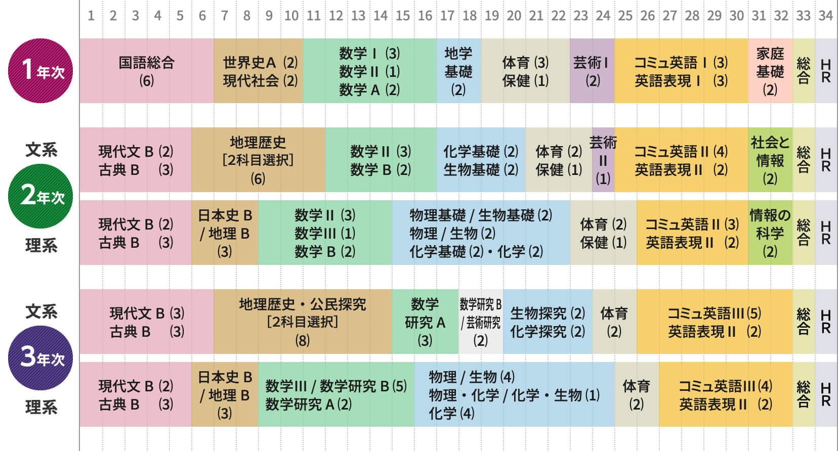 富山高校普通科の1週間の授業時間数