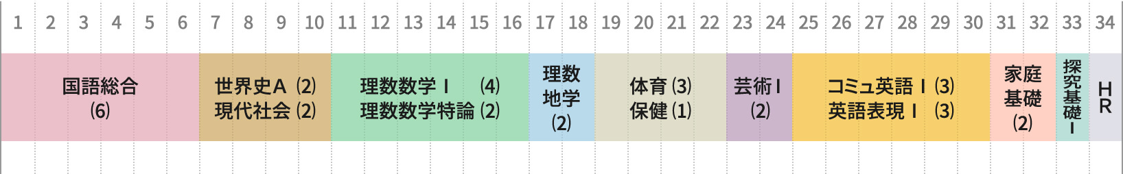 富山高校探究科学科1年の1週間の授業時間数