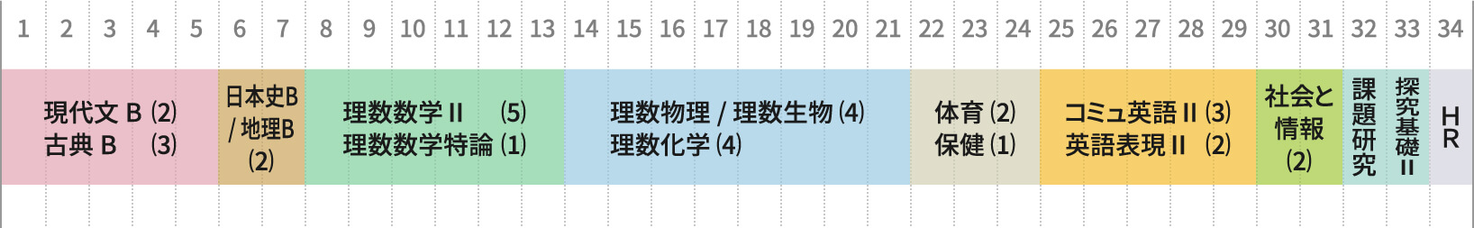 富山高校理数科学科2年の1週間の授業時間数