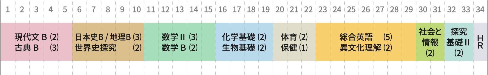 富山高校人文社会科学科2年の1週間の授業時間数