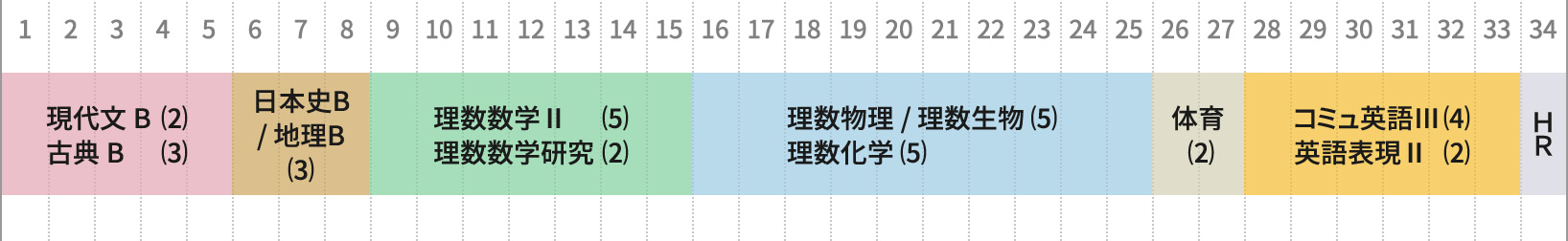 富山高校理数科学科3年の1週間の授業時間数