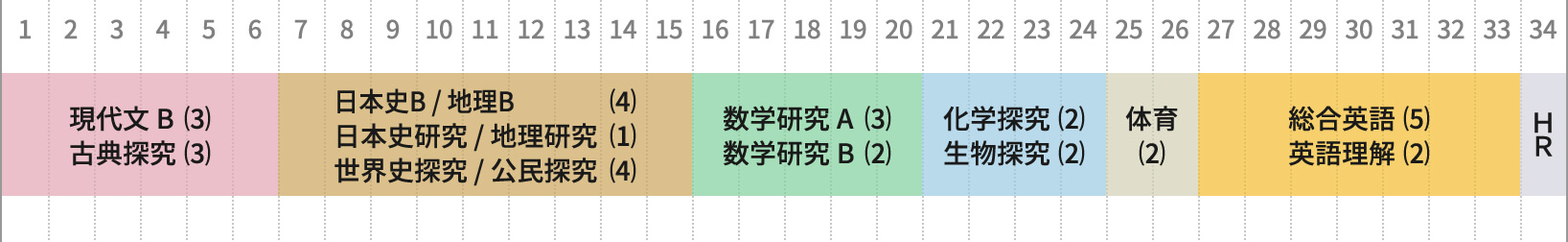 富山高校人文社会科学科3年の1週間の授業時間数