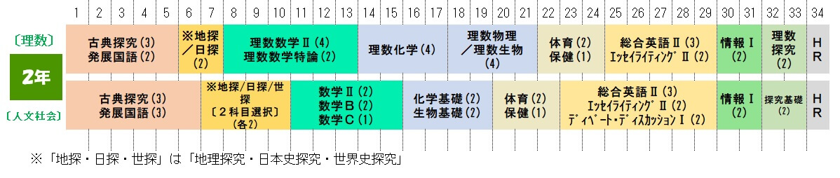 富山高校人文社会科学科2年の1週間の授業時間数