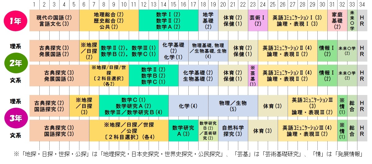 富山高校普通科の1週間の授業時間数