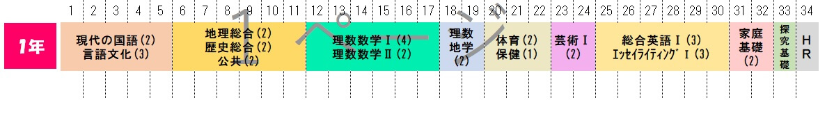 富山高校探究科学科1年の1週間の授業時間数