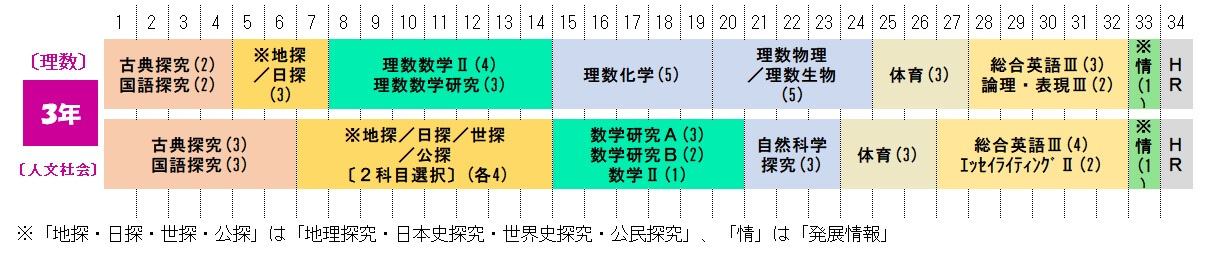 富山高校人文社会科学科3年の1週間の授業時間数
