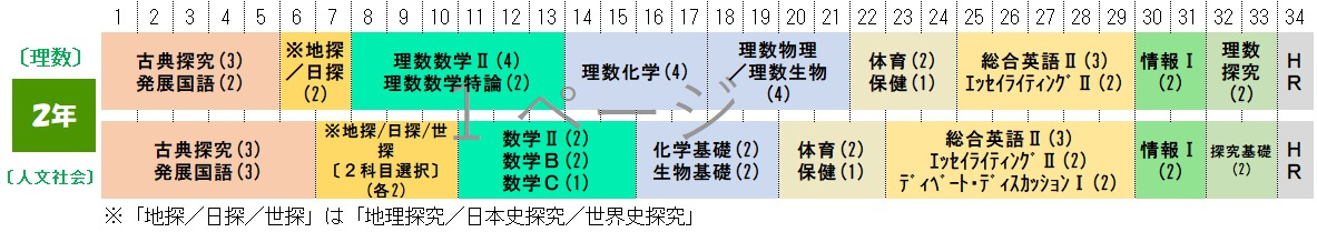 富山高校人文社会科学科2年の1週間の授業時間数