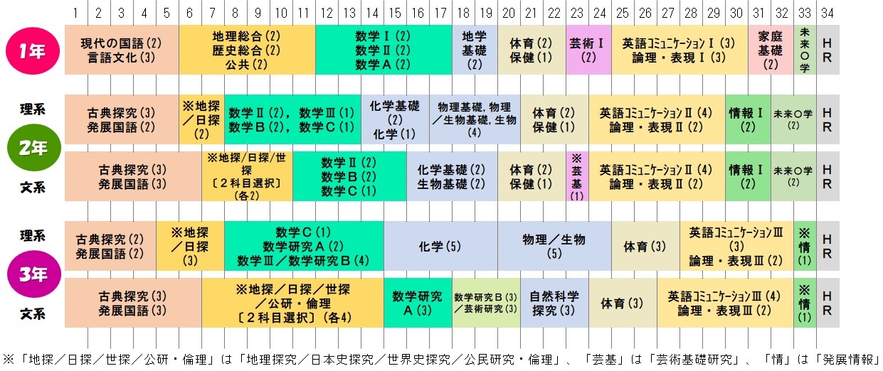 富山高校普通科の1週間の授業時間数
