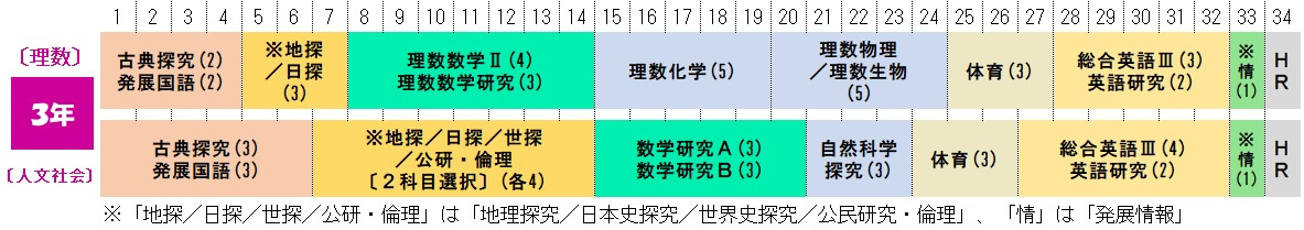 富山高校人文社会科学科3年の1週間の授業時間数
