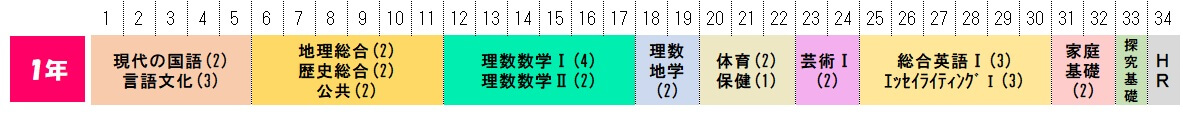 富山高校探究科学科1年の1週間の授業時間数